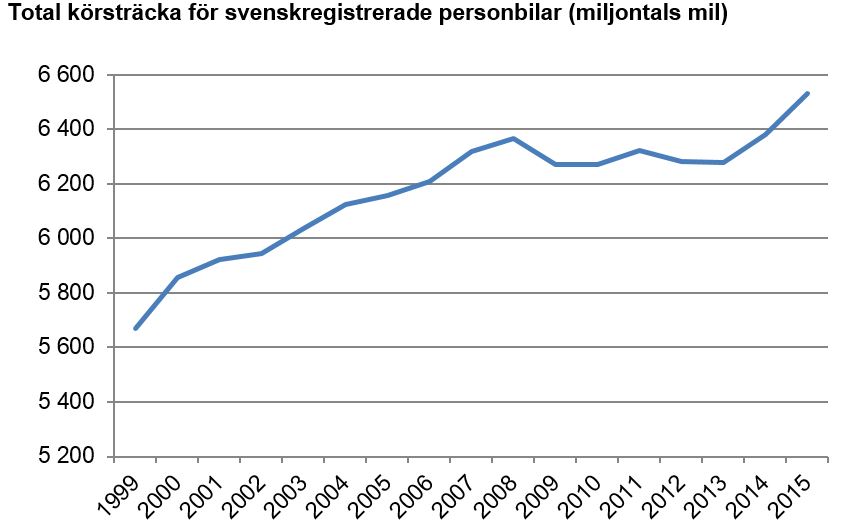 Antal personbilar i sverige 2015