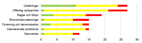 Diagram. Antal insatser som innehåller aktiviteter av respektive typ samt statusbedömning av insatserna. En insats kan innehålla flera typer av aktiviteter.