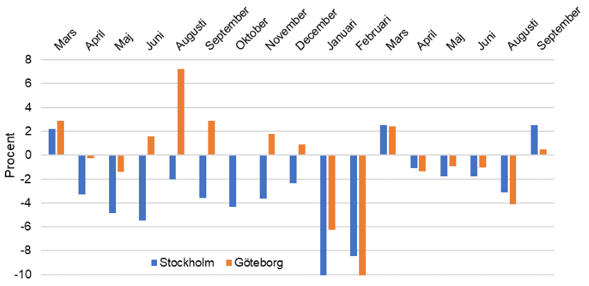 Figur 4. Trängselskattepassager i Stockholm respektive Göteborg, procentuell skillnad mellan åren.