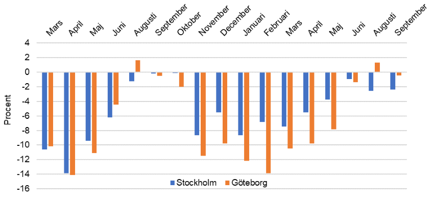 Figur 2. Trängselskattepassager i Stockholm respektive Göteborg, procentuell skillnad mellan åren.