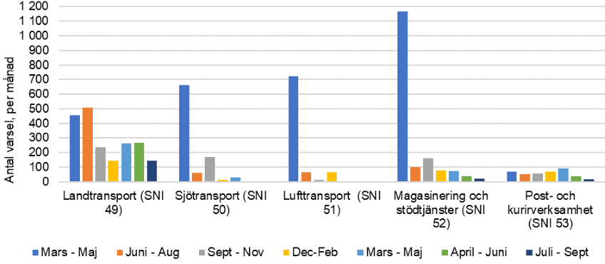 Figur 2. Antal varslade personer i mars 2020 – september  2021, per bransch inom Transport och magasinering (SNI 49 – 53).