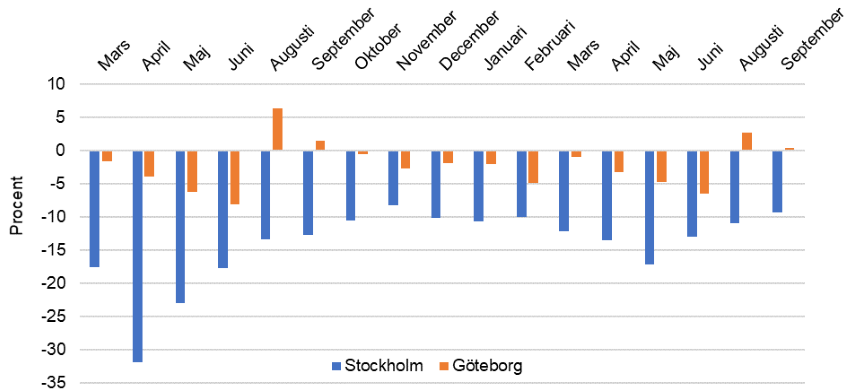 Figur 5. Trängselskattepassager i Stockholm respektive Göteborg, procentuell skillnad mellan åren.