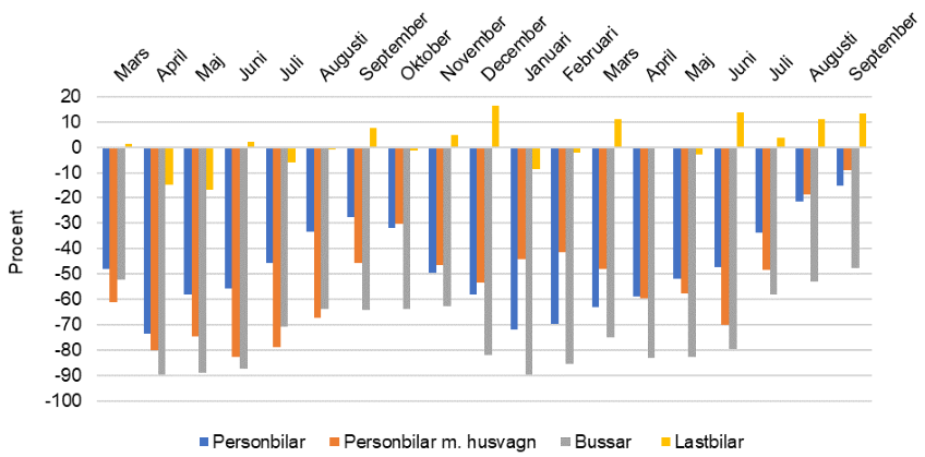 Figur 2. Antal fordon som passerar Öresundsbron för fyra olika fordonskategorier, procentuell skillnad mellan åren.
