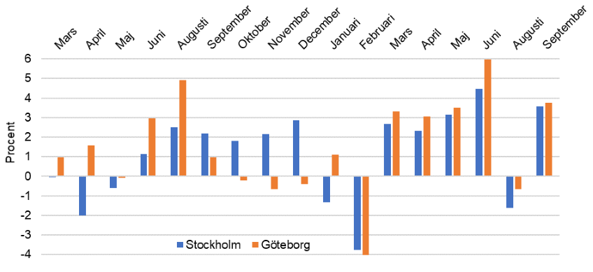 Figur 3. Trängselskattepassager i Stockholm respektive Göteborg, procentuell skillnad mellan åren