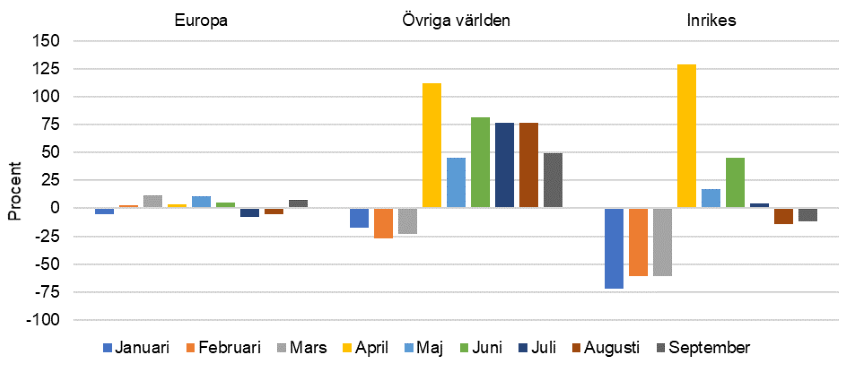 Figur 4. Mängd flygfrakt (ton) på samtliga svenska flygplatser. Procentuell skillnad per månad januari – september  2021, jämfört med samma månad året innan.